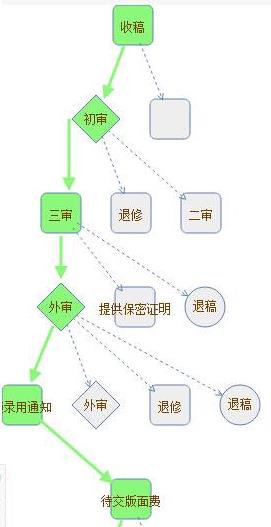 計算機應(yīng)用類期刊主編終審 通過率分析與錄用可能性探討